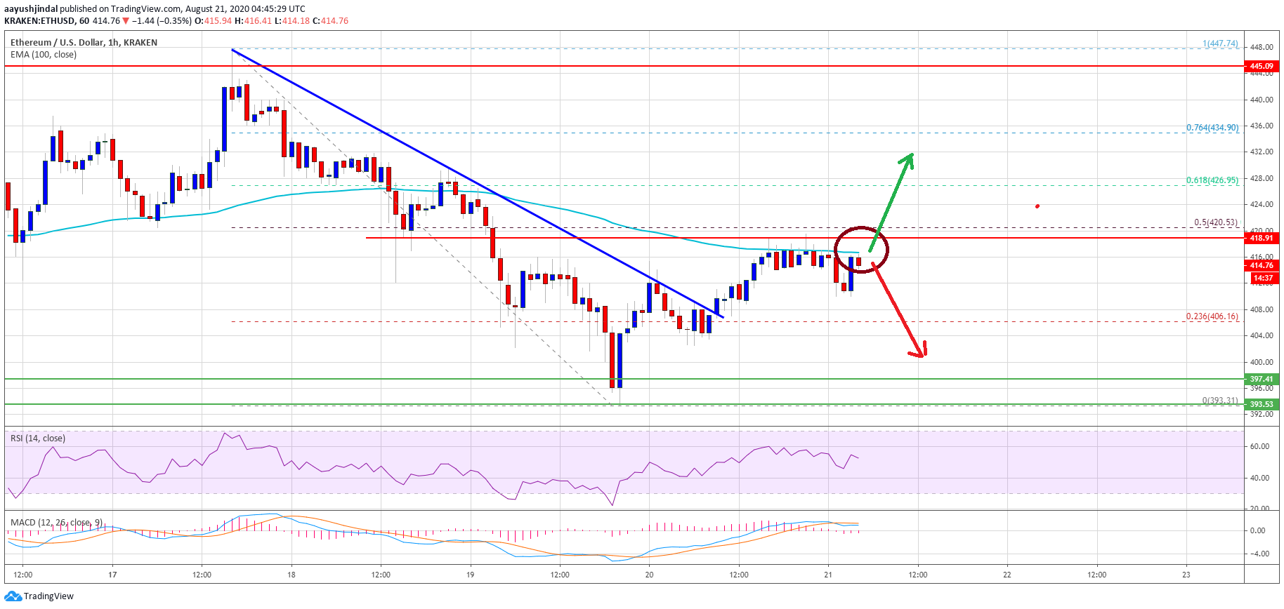 Ethereum Price