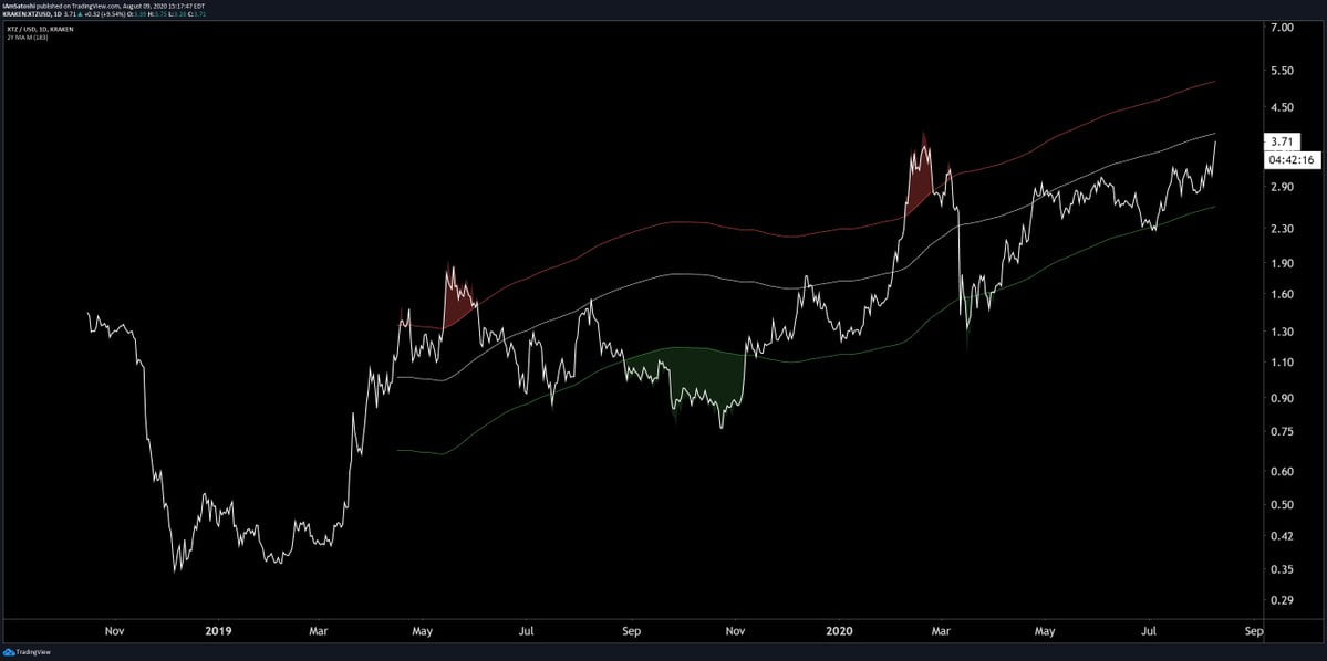 Tezos XTZ