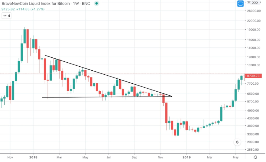 Trend Lines Forming a Chart Pattern  NewsBTC