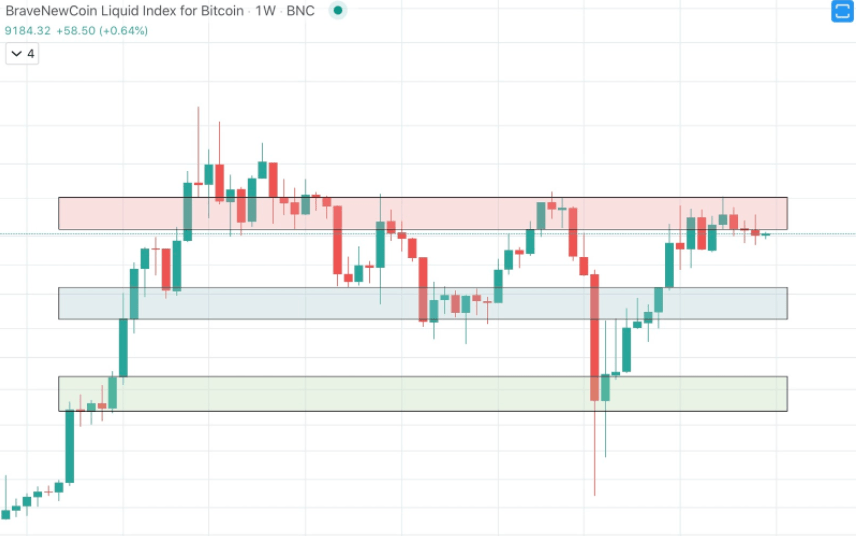 How To Find and Draw Support and Resistance Lines NewsBTC