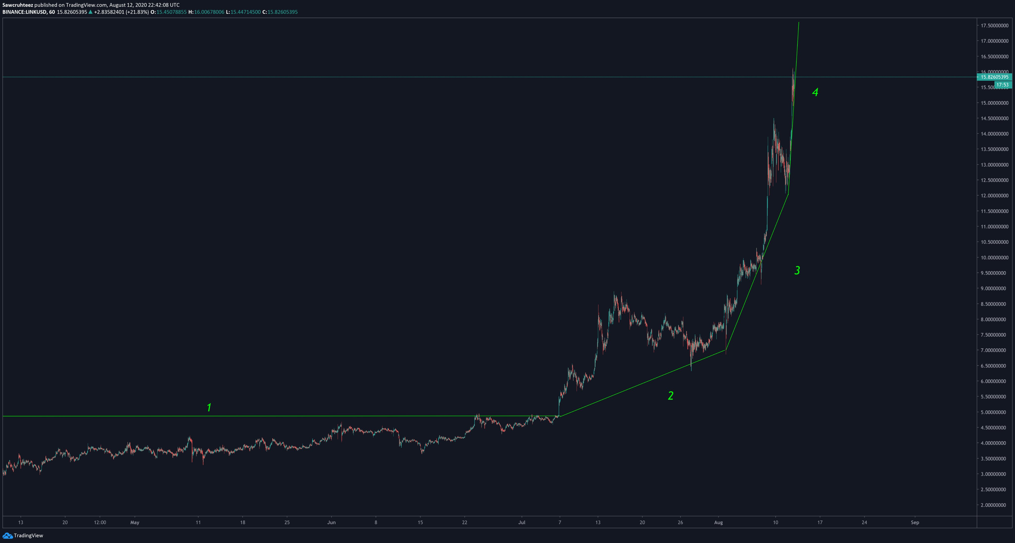 Chainlink LINK