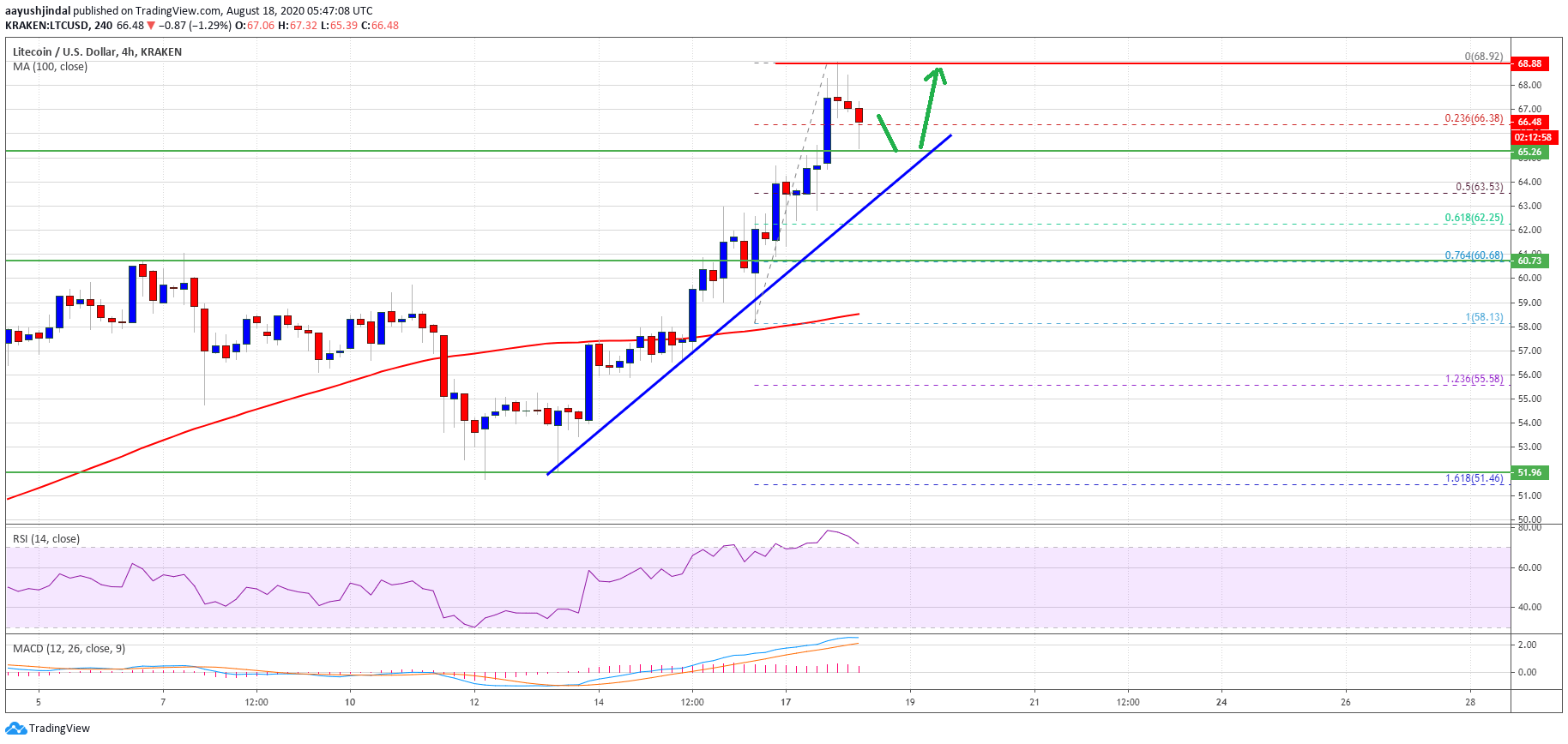 Litecoin