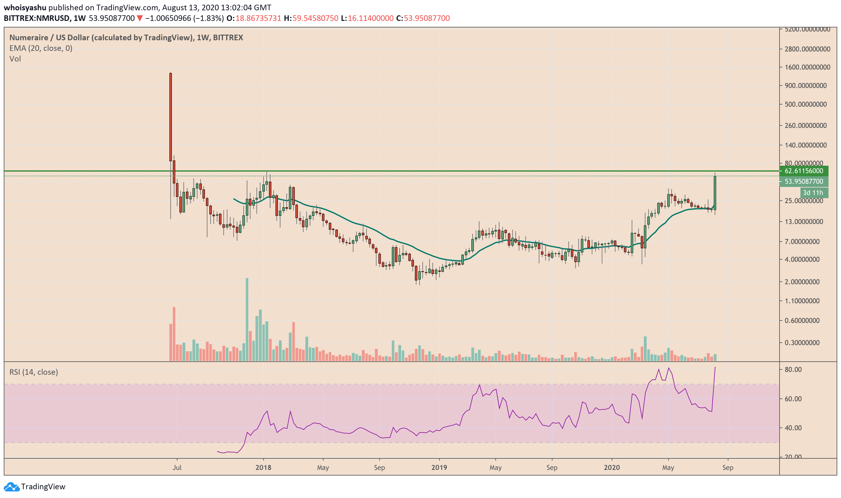 NMR, Numeraire, cryptocurrency, NMRUSD, NMRBTC