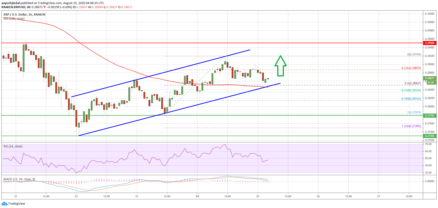 الريبل (XRP)