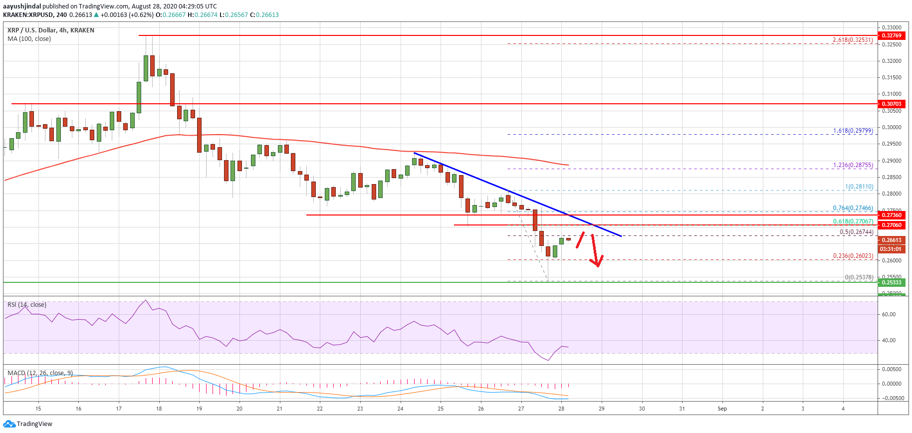 Ripple (XRP) Price