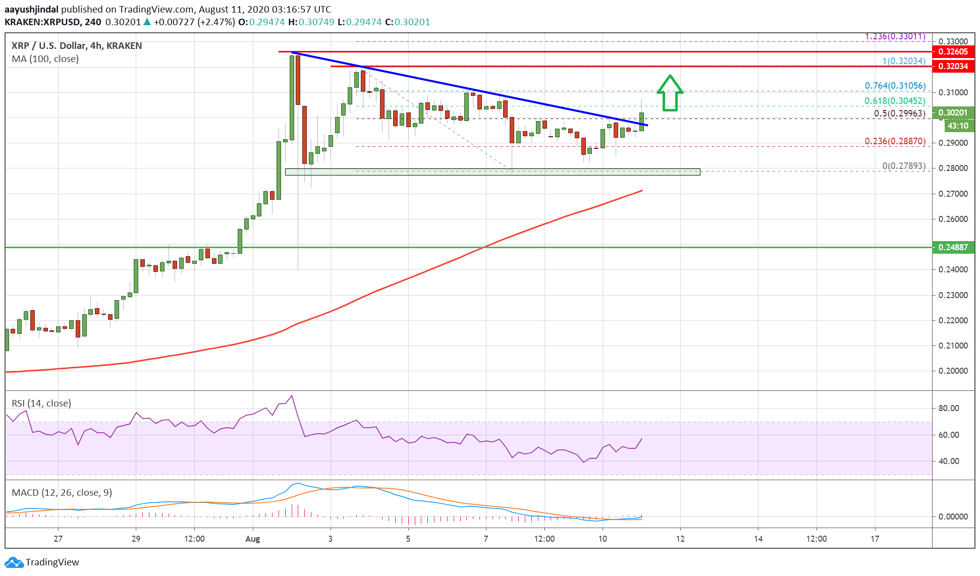 الريبل (XRP)