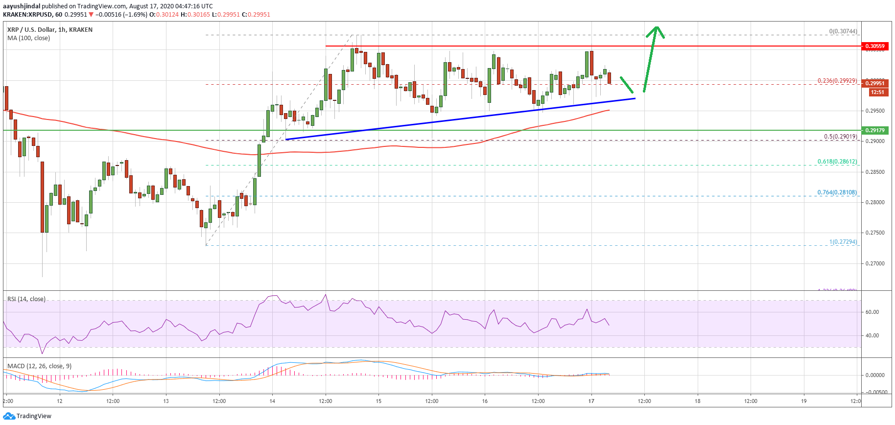 Ripple (XRP) Price