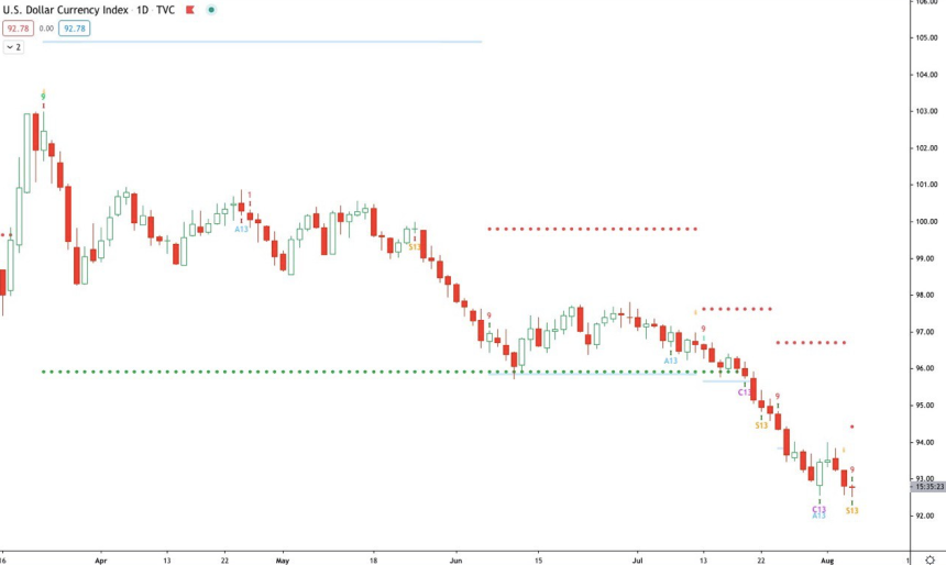 dollar dxy bitcoin td sequential