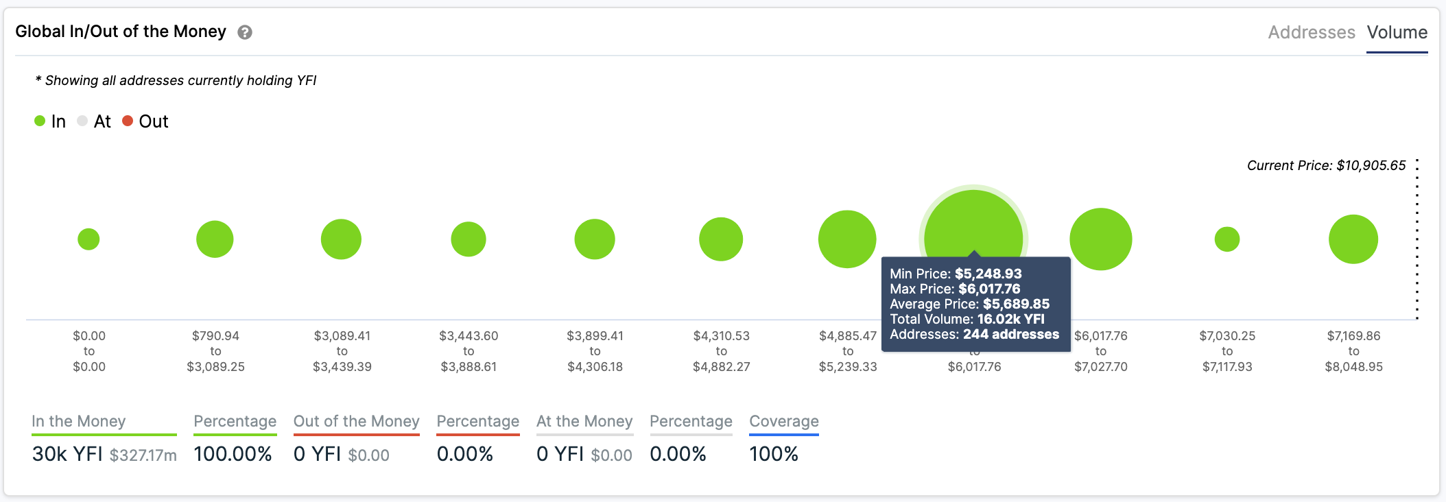 Global In/Out of the Money by IntoTheBlock