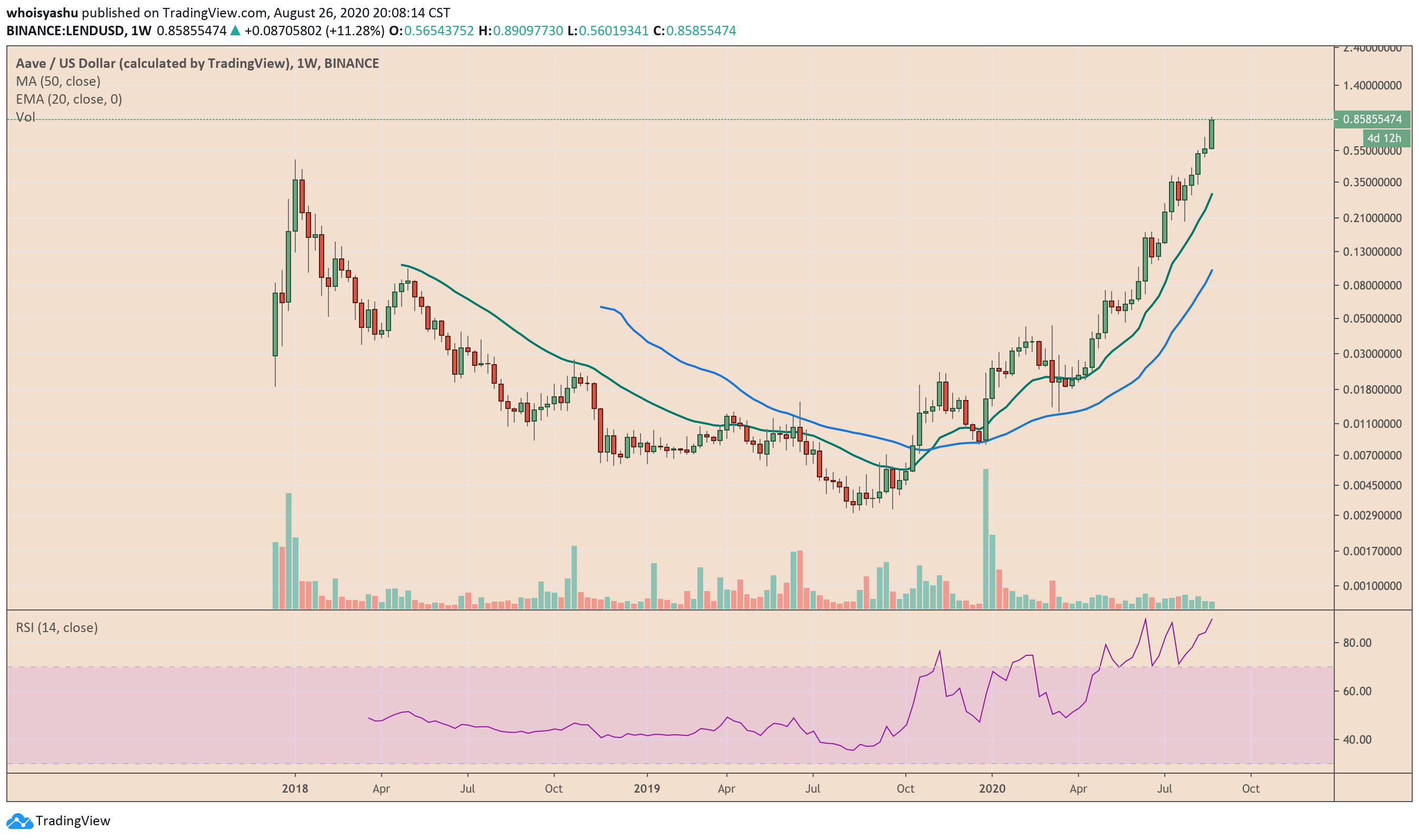 lend, aave, cryptocurrency