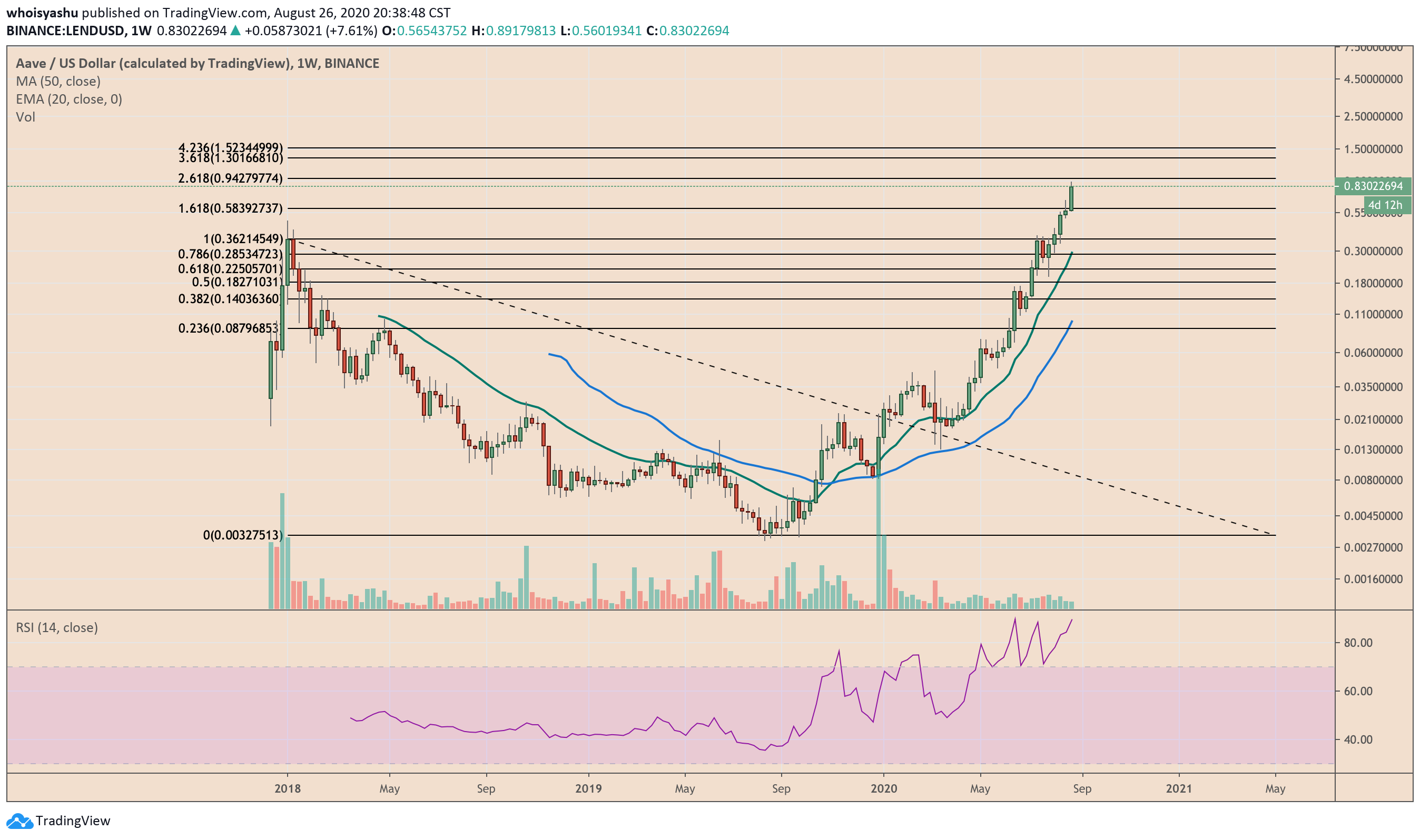 lend, aave, cryptocurrency