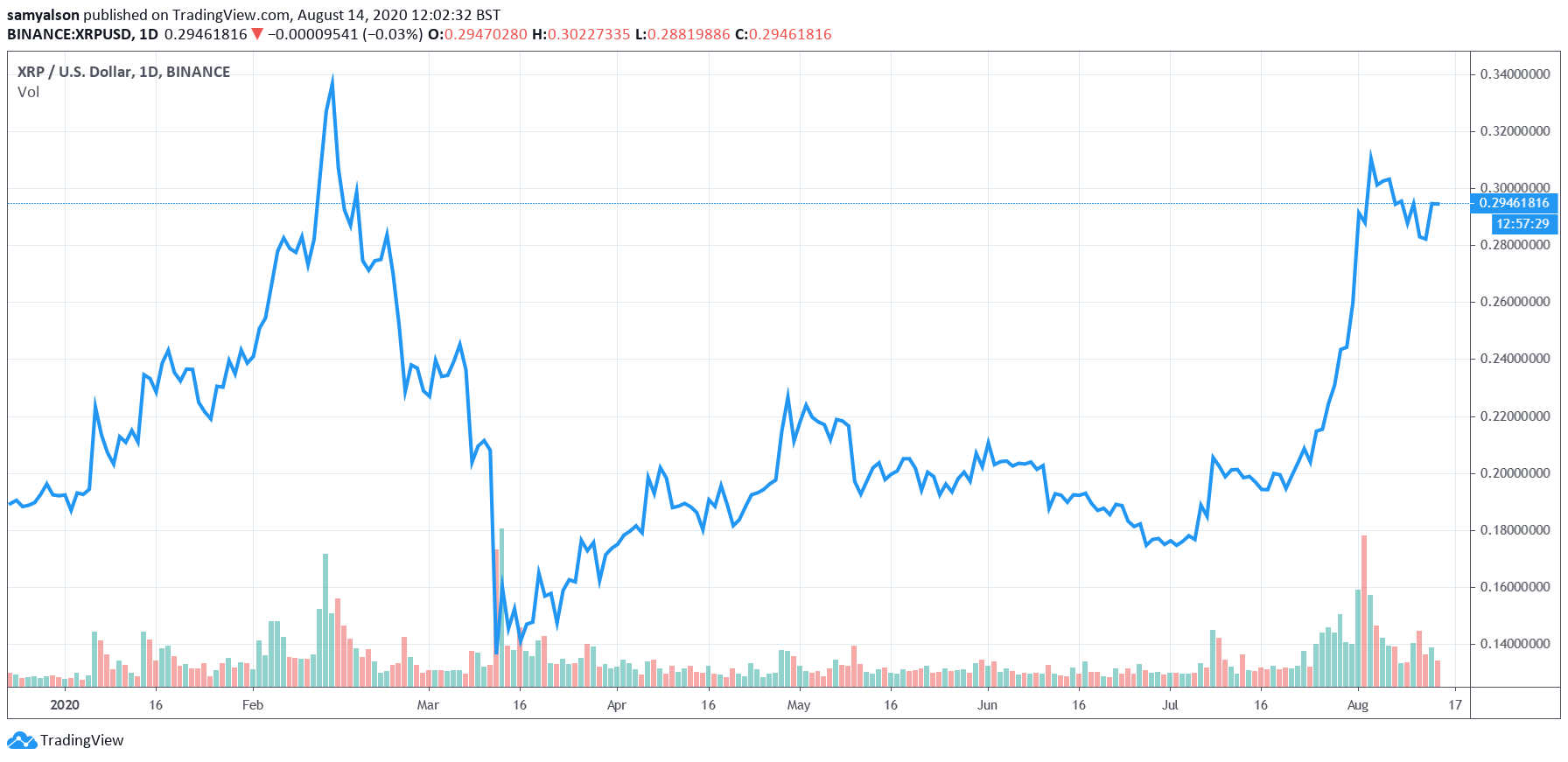 الرسم البياني اليومي لـ Ripple XRP