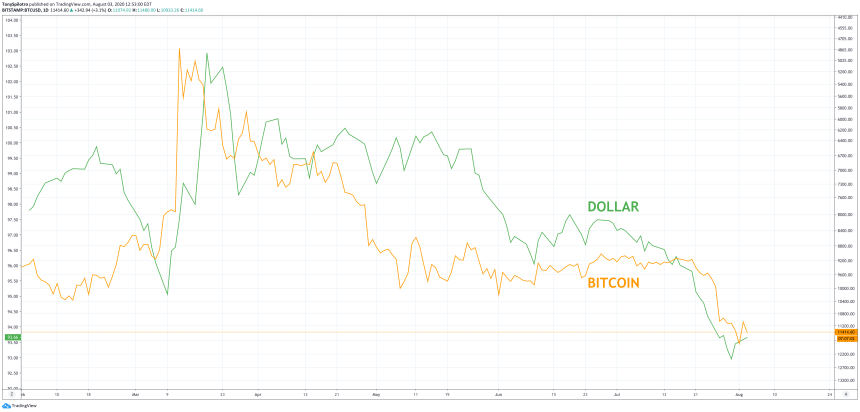 bitcoin btcusd dollar