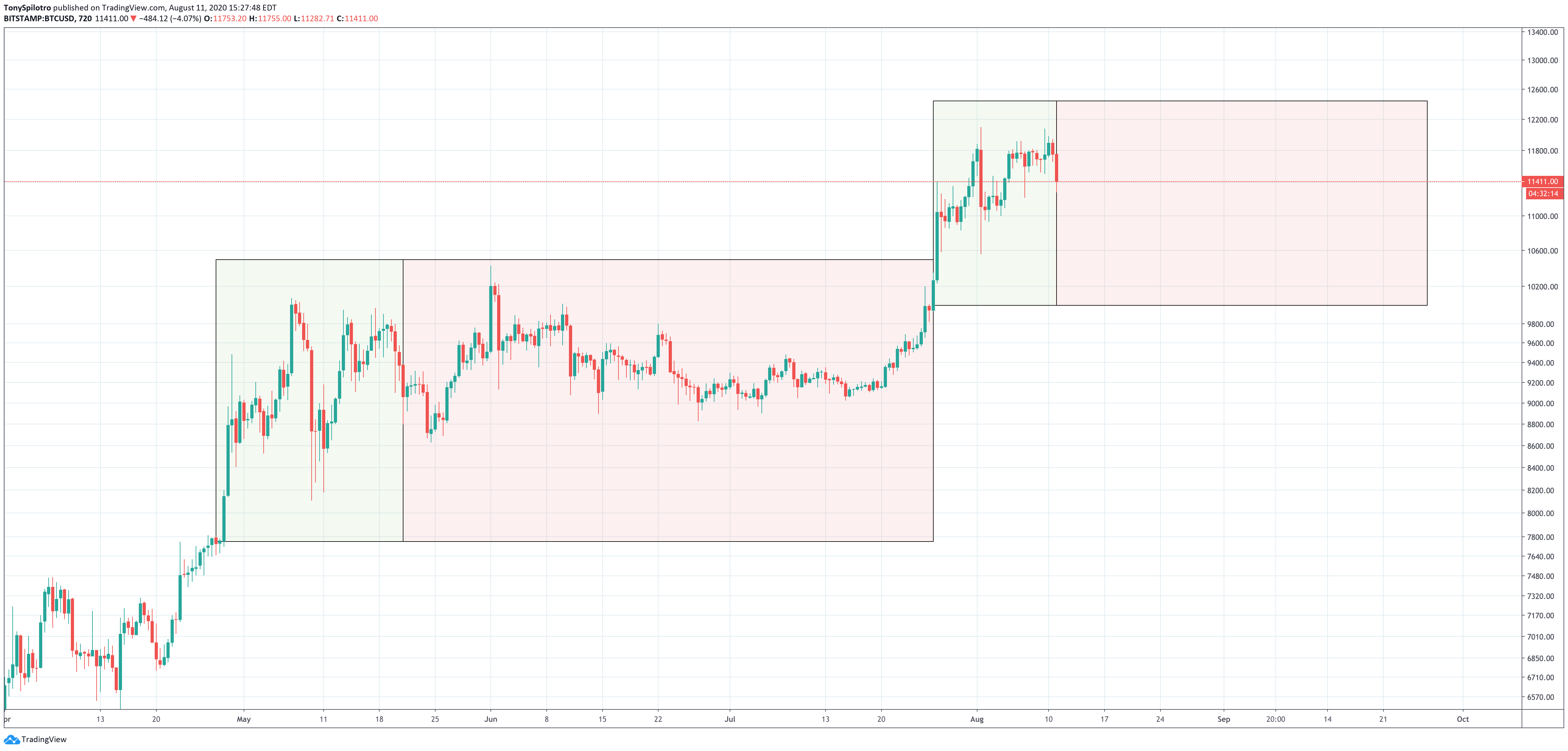 bitcoin btcusd fractal