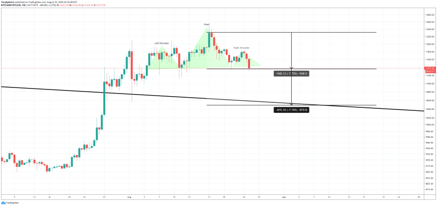bitcoin btcusd head and shoulders