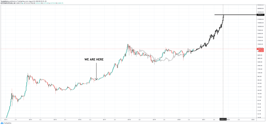 bitcoin btcusd market cycle