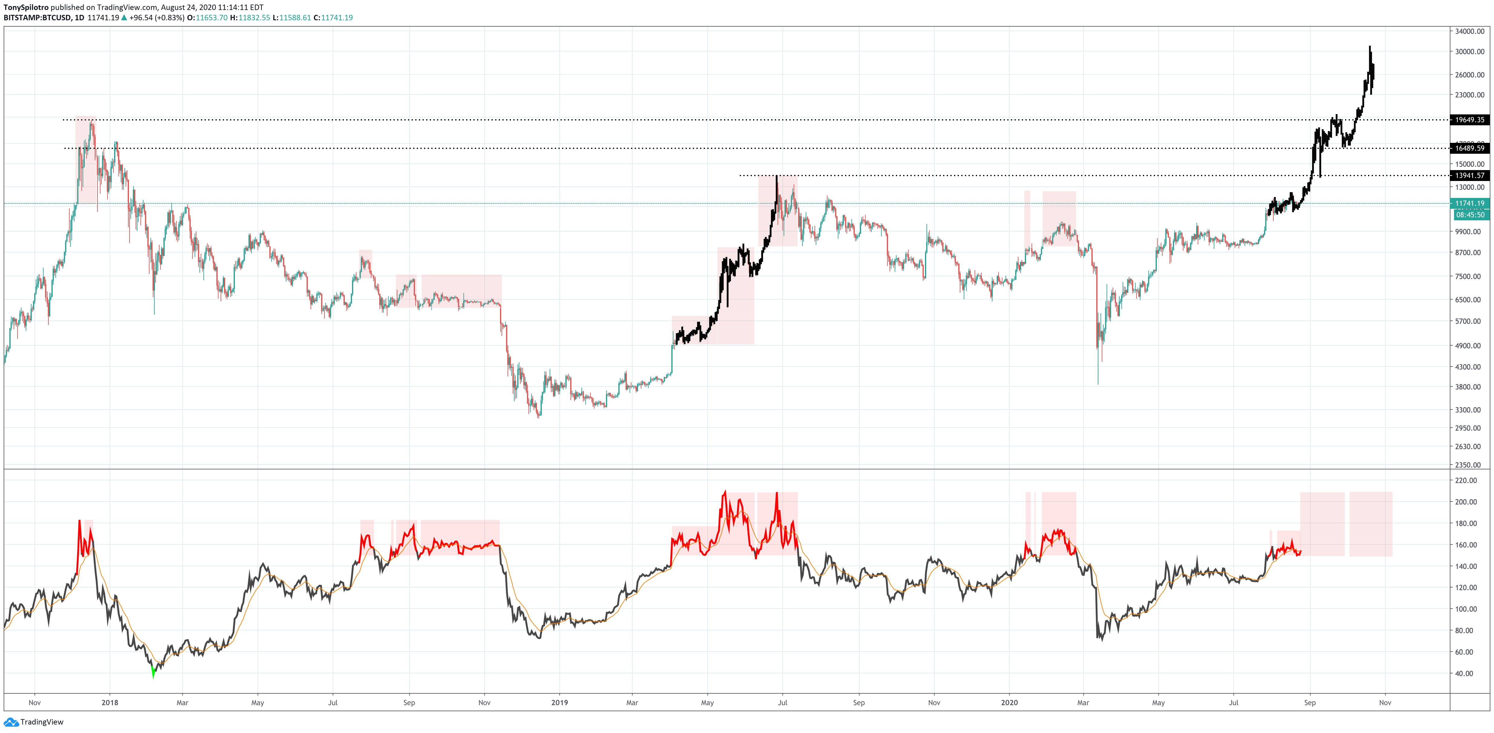 bitcoin btcusd nvt impulse burst