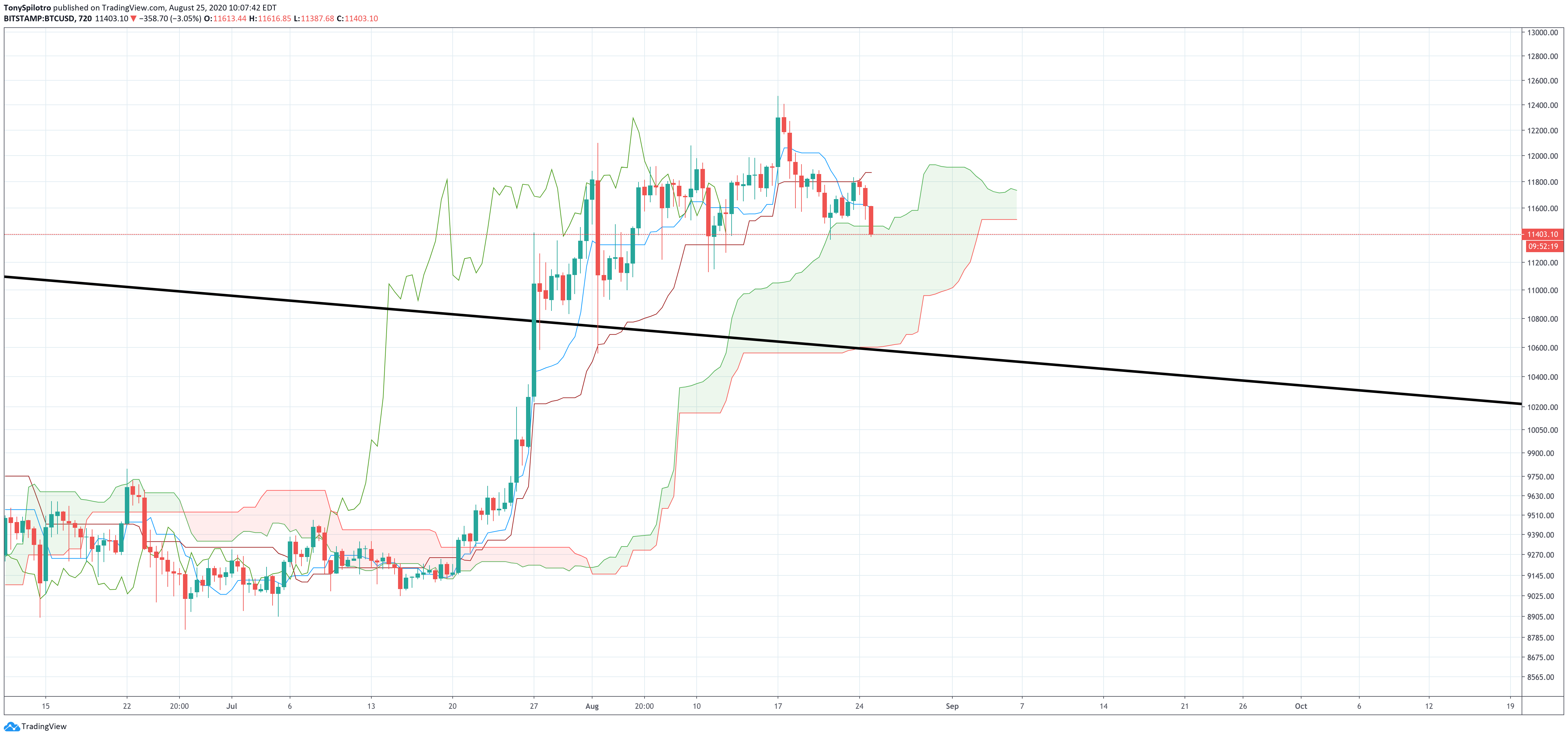 bitcoin btusd 12 hour ichimoku