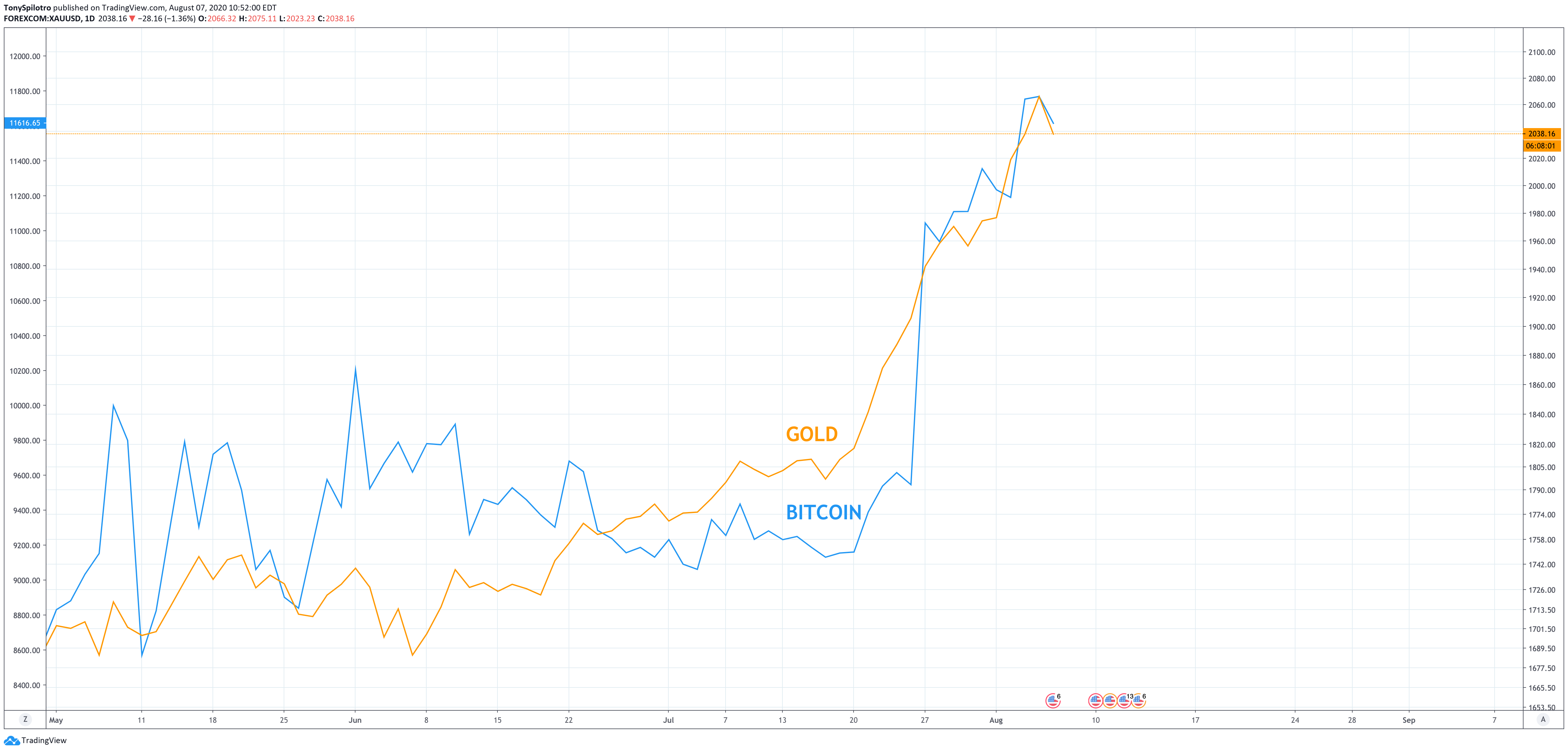 bitcoin gold correlation