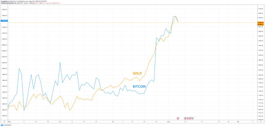 bitcoin gold correlation