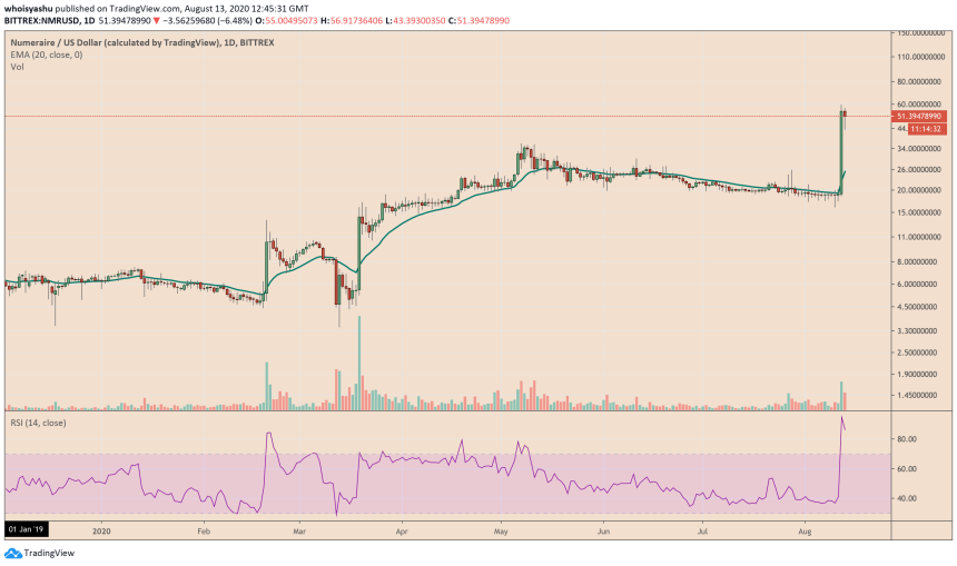 NMR, Numeraire, cryptocurrency, NMRUSD, NMRBTC