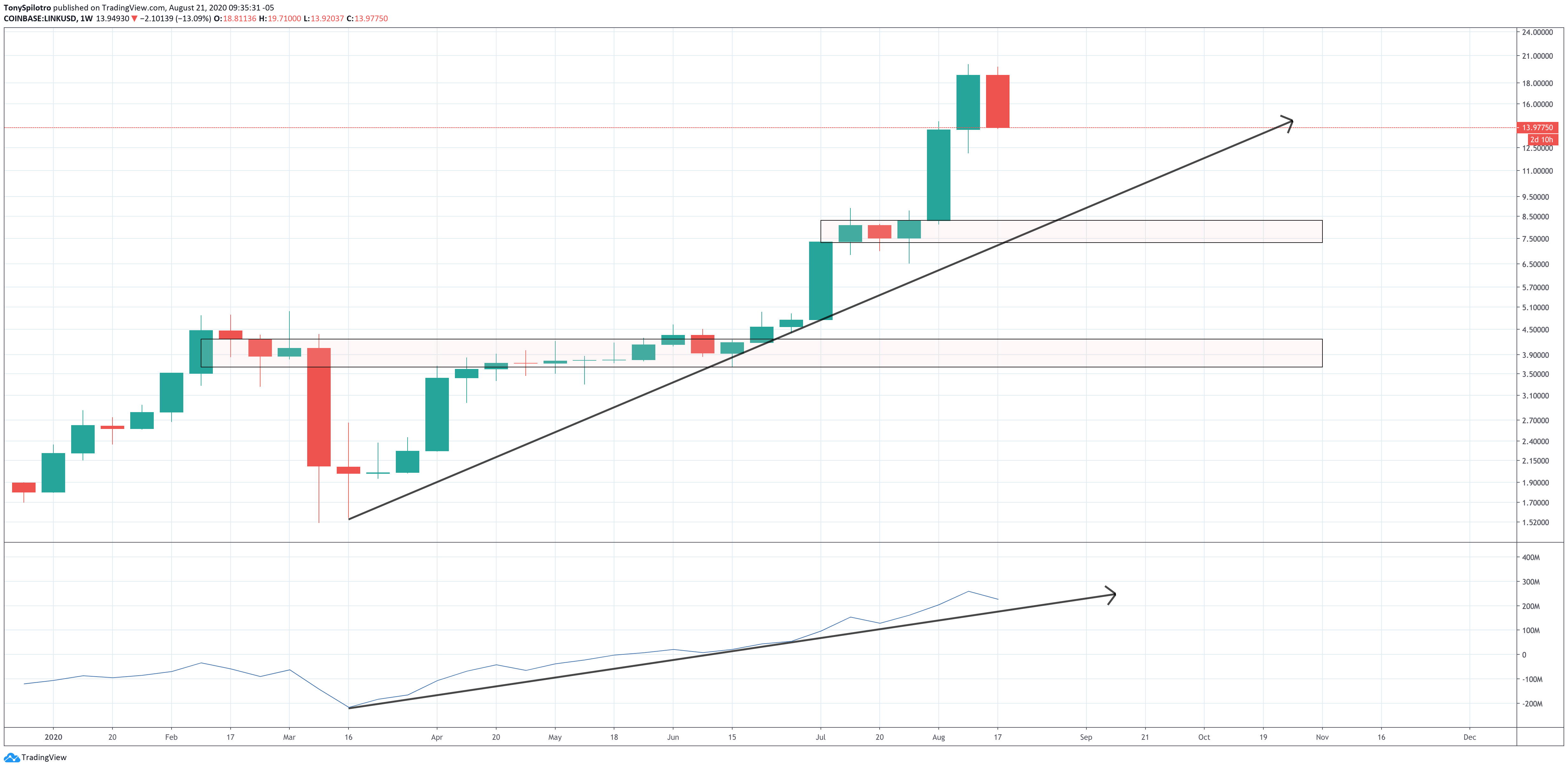 chainlink linkusd weekly