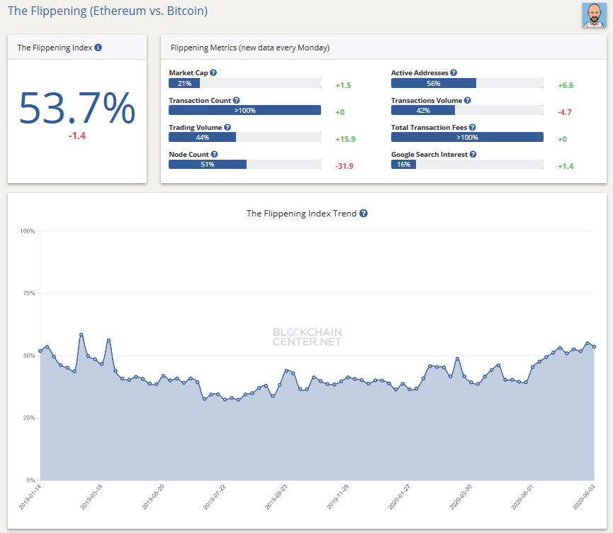 The Ethereum Flippening Index