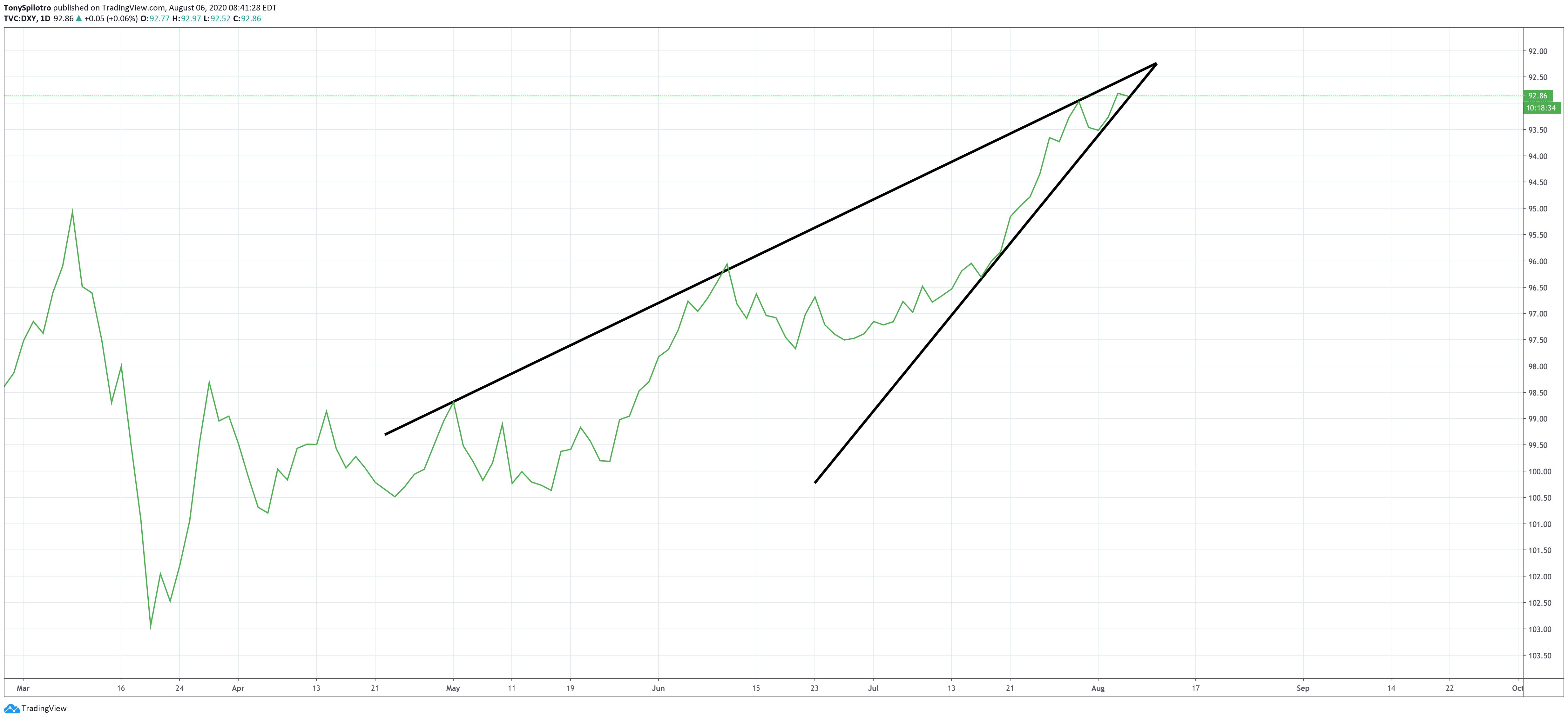 dxy dollar bitcoin btc