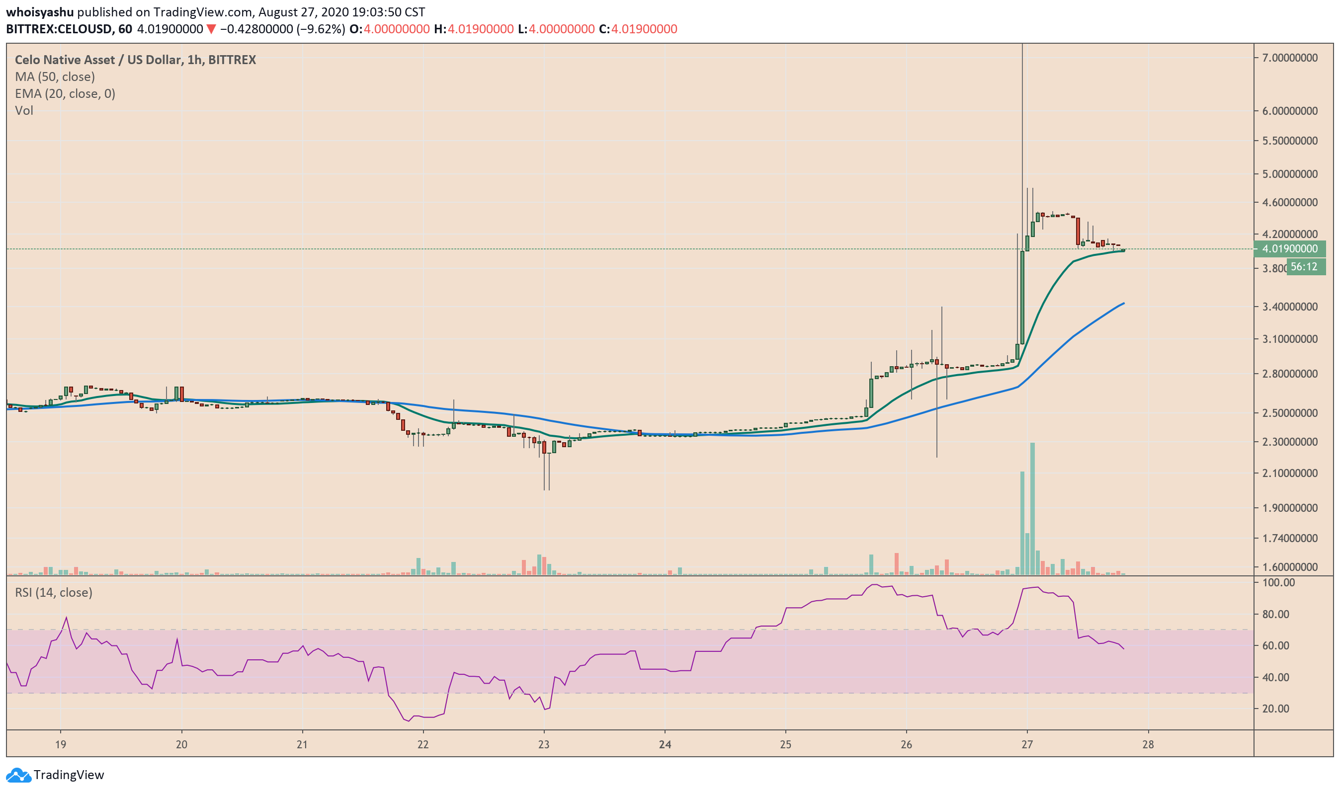 celo, bitcoin, celousd, celobtc, cryptocurrency