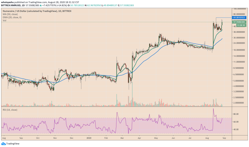 NMR, Numeraire, cryptocurrency, NMRUSD, NMRBTC