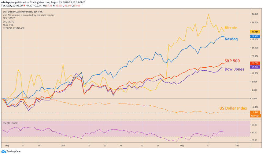 bitcoin, btcusd, btcusdt, xbtusd, cryptocurrency, crypto, s&p 500, dji, nasdaq