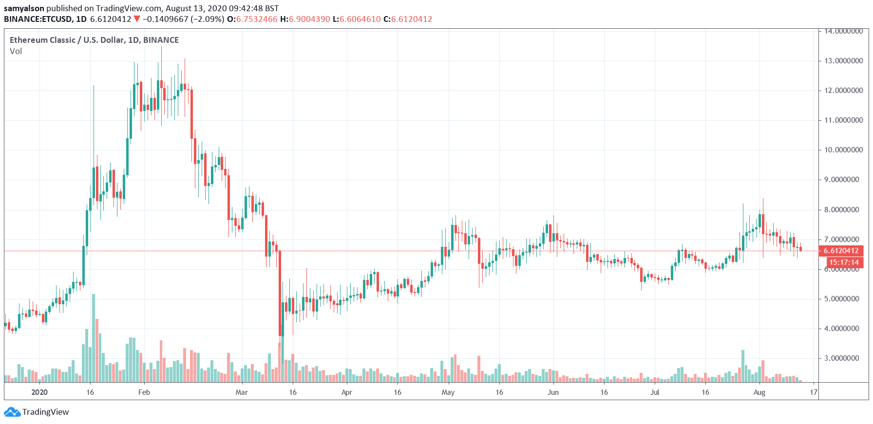 Ethereum Classic daily