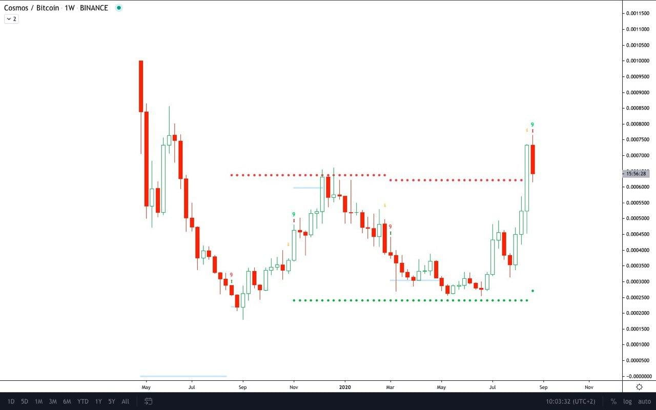 After Parabolic Rally, Cosmos (ATOM) Just Formed a ...