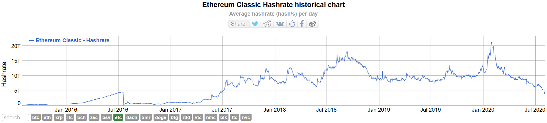 Ethereum Classic hash rate
