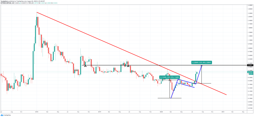 xrp usd bull flag resistance downtrend