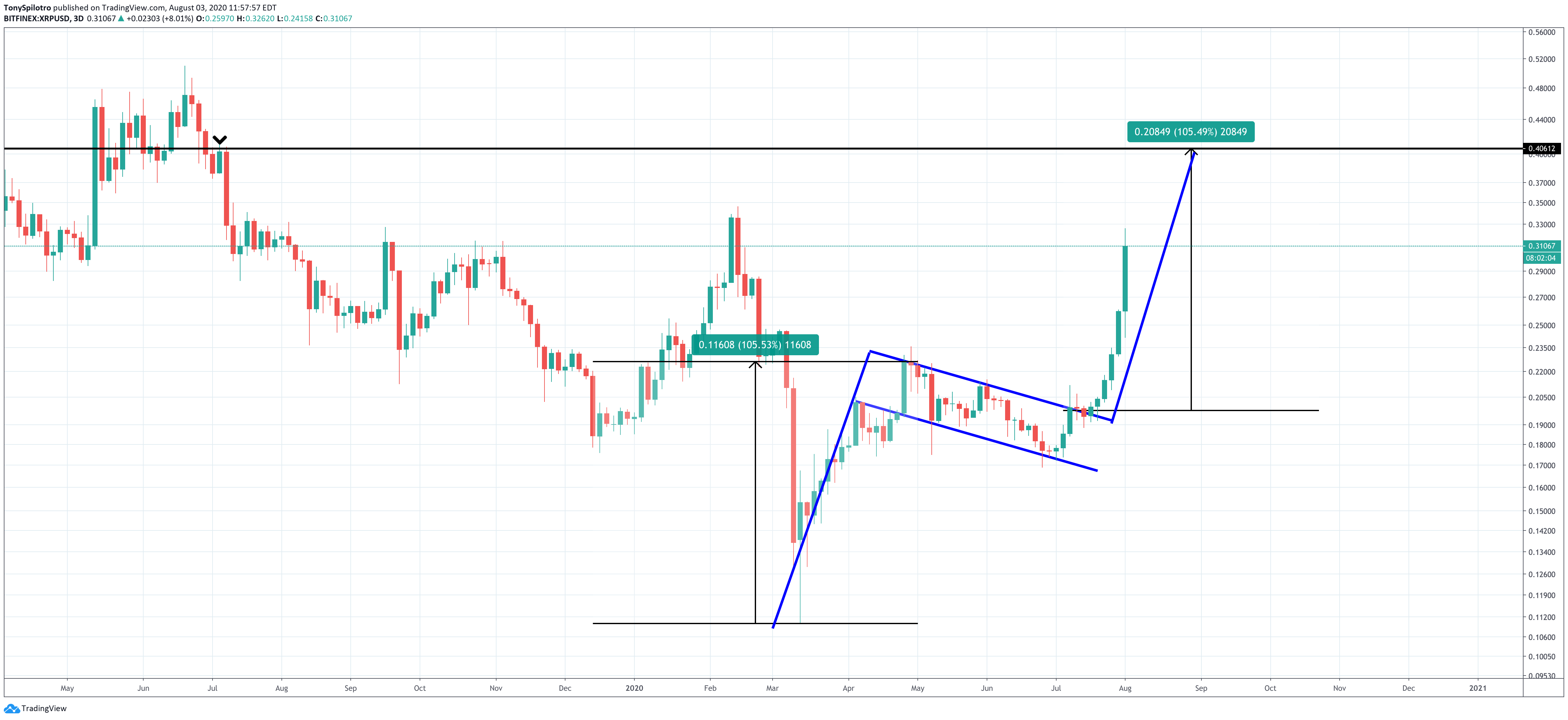 xrp usd bull flag