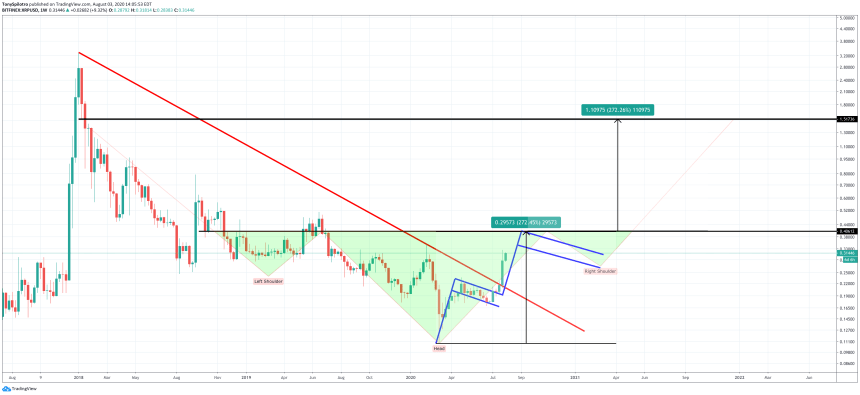 xrp usd inverse head and shoulders