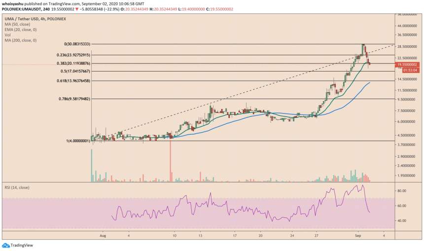 UMA, UMAUSDT, UMA token, DeFi, cryptocurrency