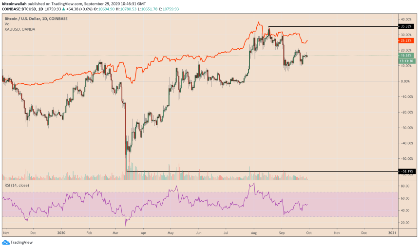 bitcoin, gold, btcusd, xauusd, safe haven