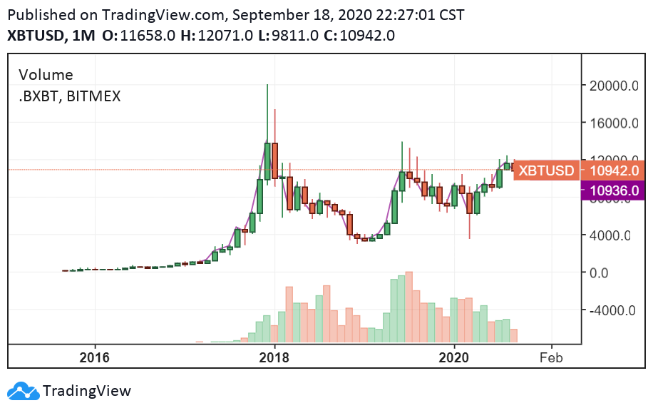 bitcoin price