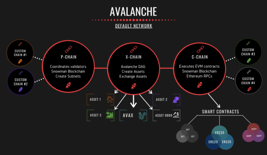 avalanche, blockchain, avax, cryptocurrency