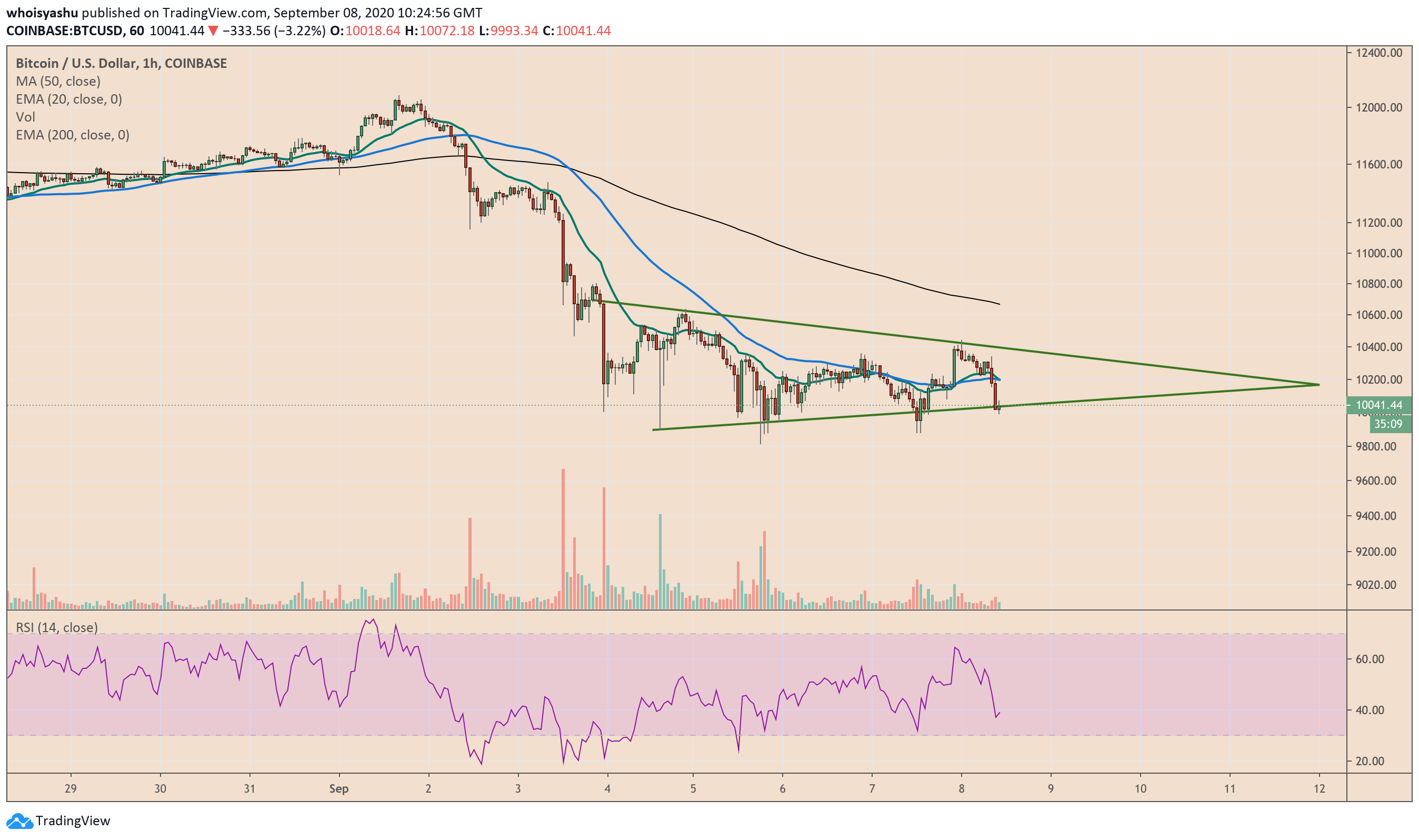 bitcoin, btcusd, btcusdt, xbtusd, cryptocurrency, crypto