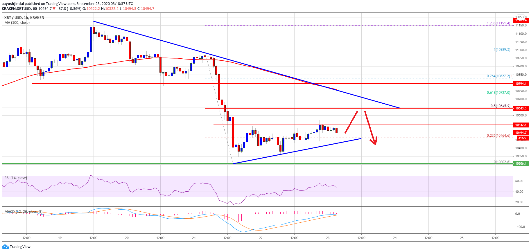 Technicals Indicate Bitcoin Bears Are Likely To Protect Upsides Above $10,600