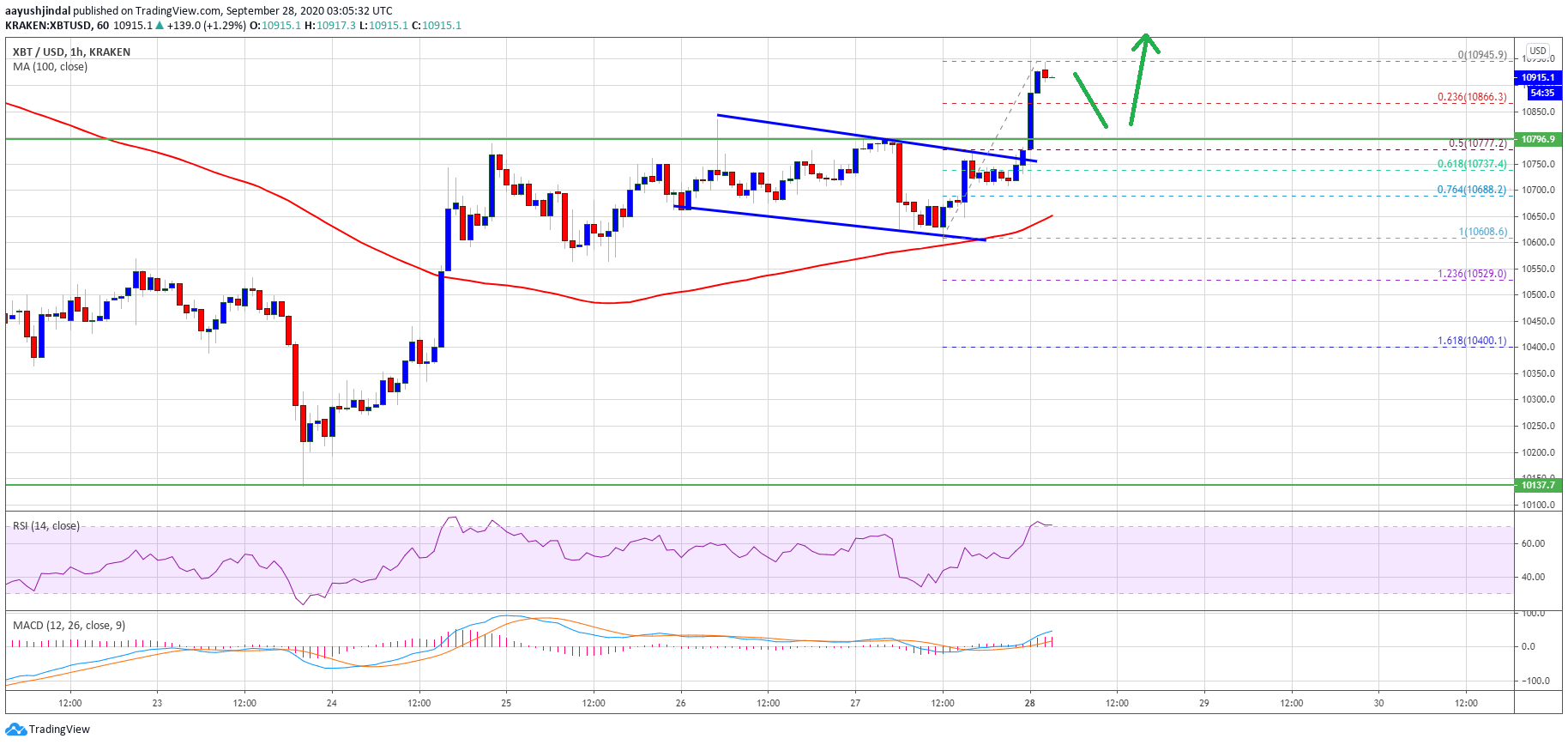 Bitcoin is Gaining Momentum, But This Resistance Presents A Major Challenge