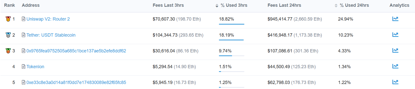 Tether is the 2nd biggest gas guzzler, can Matic lessen the burden?