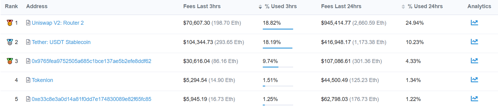 Tether is the 2nd biggest gas guzzler, can Matic lessen the burden?