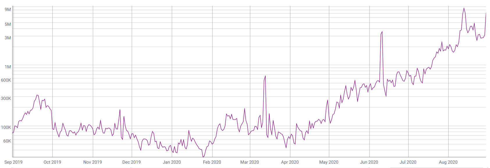 Ethereum daily gas fees