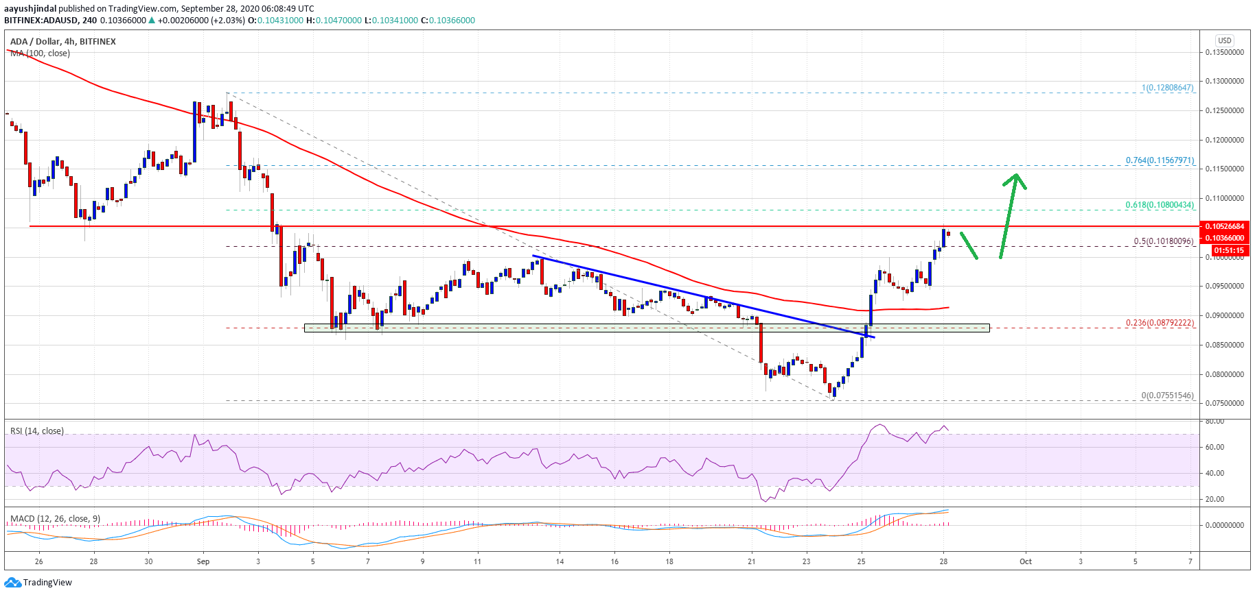 Cardano (ADA) Rally Could Gather Steam Above This Key Breakout Resistance