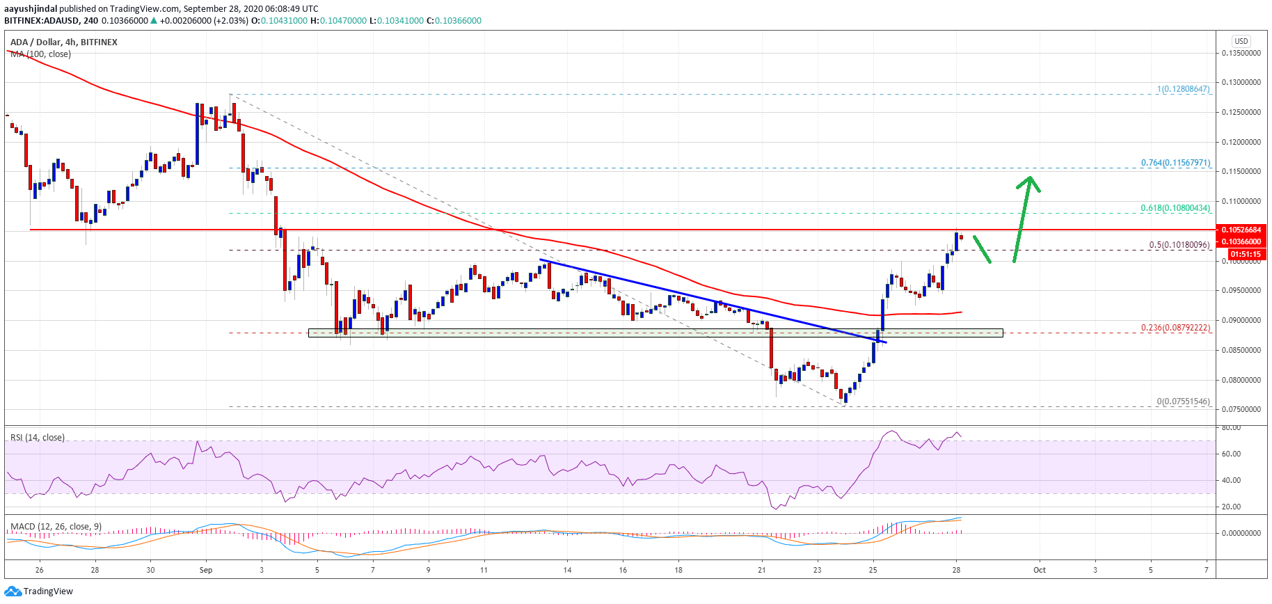 Cardano (ADA) Price