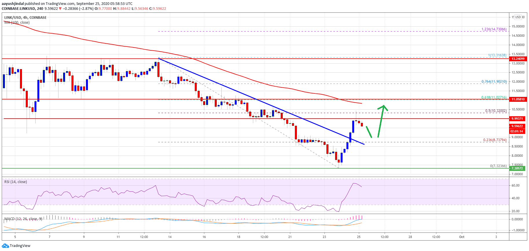 Chainlink (LINK)